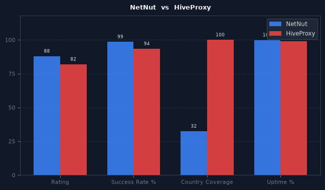 NetNut vs HiveProxy chart