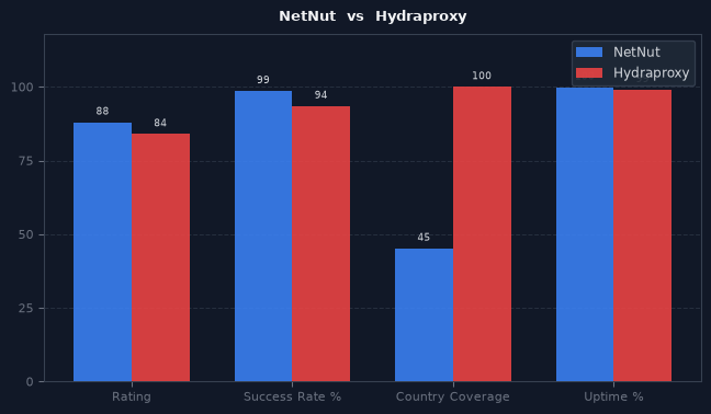 NetNut vs Hydraproxy chart