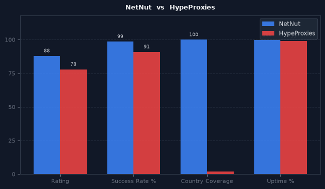 NetNut vs HypeProxies chart