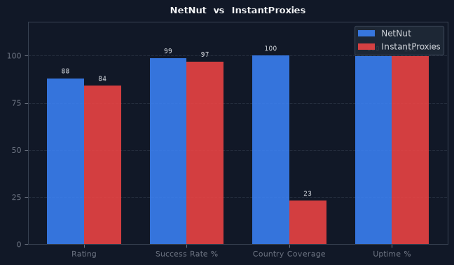 NetNut vs InstantProxies chart