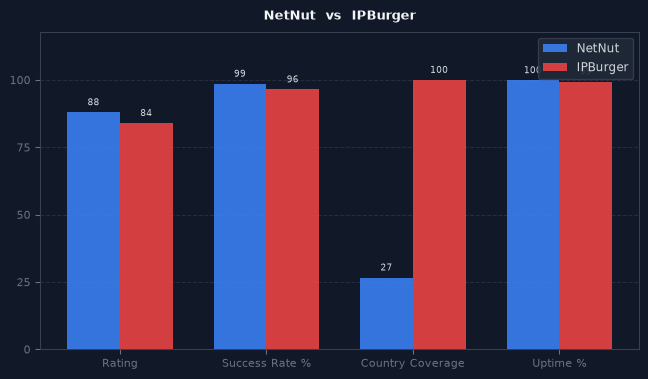 NetNut vs IPBurger chart