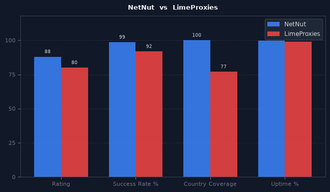 NetNut vs LimeProxies chart