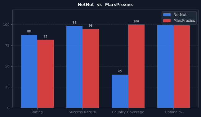 NetNut vs MarsProxies chart