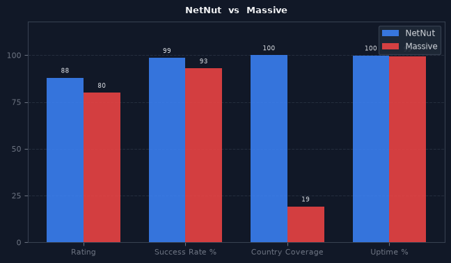 NetNut vs Massive chart