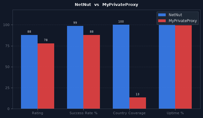 NetNut vs MyPrivateProxy chart