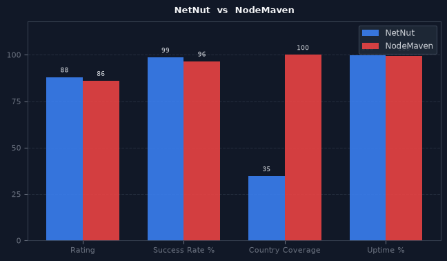 NetNut vs NodeMaven chart