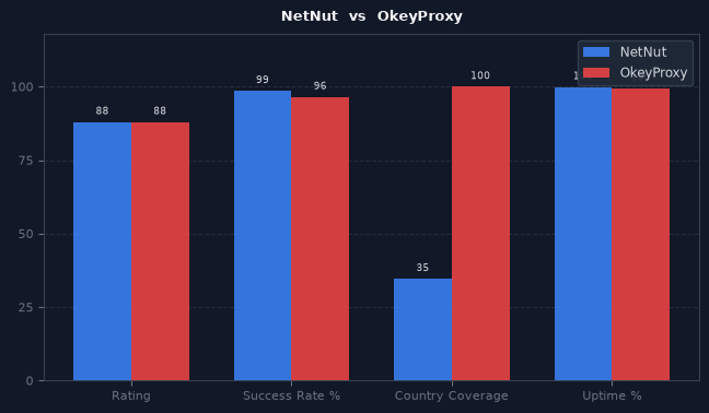 NetNut vs OkeyProxy chart