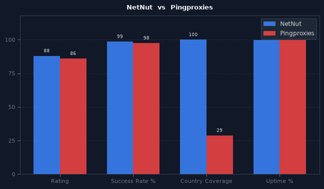 NetNut vs Pingproxies chart