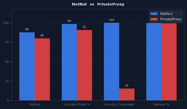 NetNut vs PrivateProxy chart