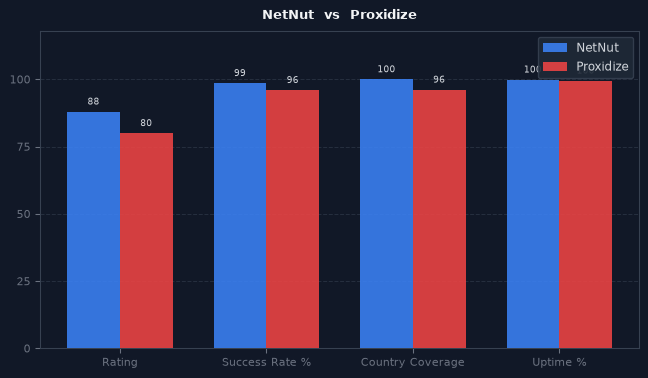 NetNut vs Proxidize chart