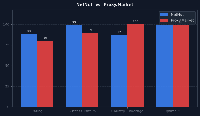 NetNut vs Proxy.Market chart