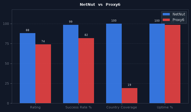 NetNut vs Proxy6 chart