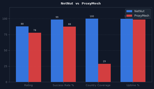 NetNut vs ProxyMesh chart
