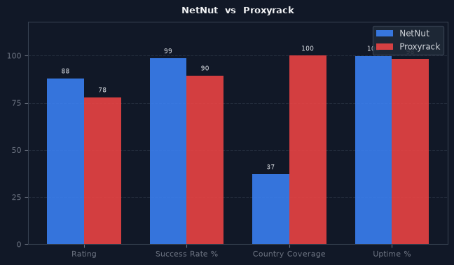 NetNut vs Proxyrack chart