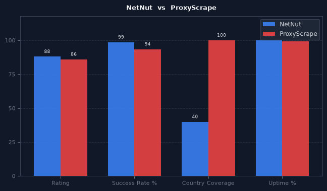 NetNut vs ProxyScrape chart