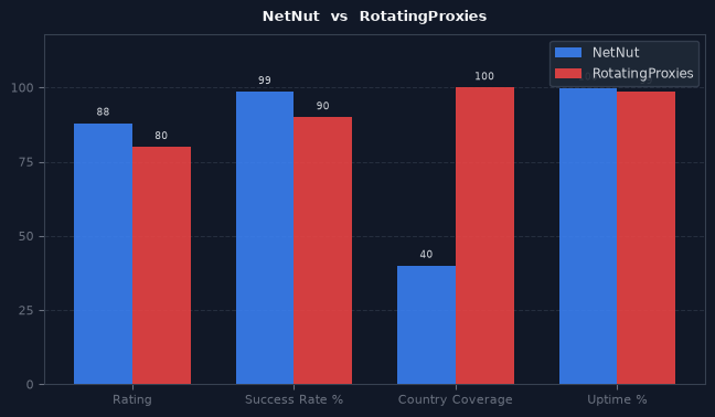 NetNut vs RotatingProxies chart