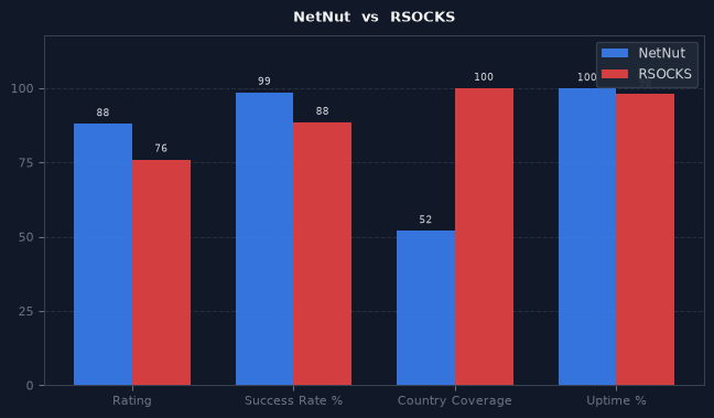 NetNut vs RSOCKS chart