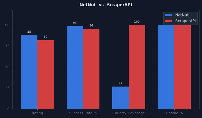 NetNut vs ScraperAPI chart
