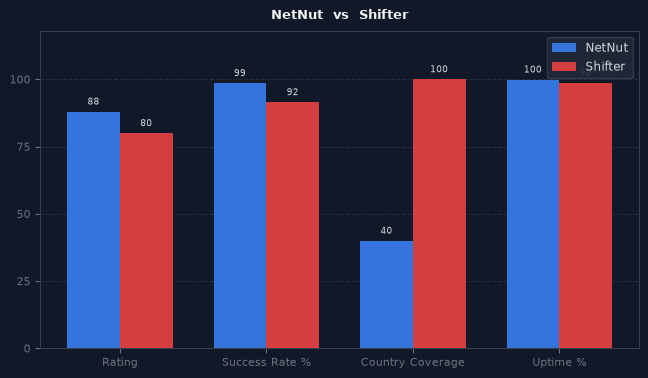 NetNut vs Shifter chart