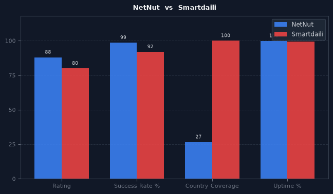 NetNut vs Smartdaili chart