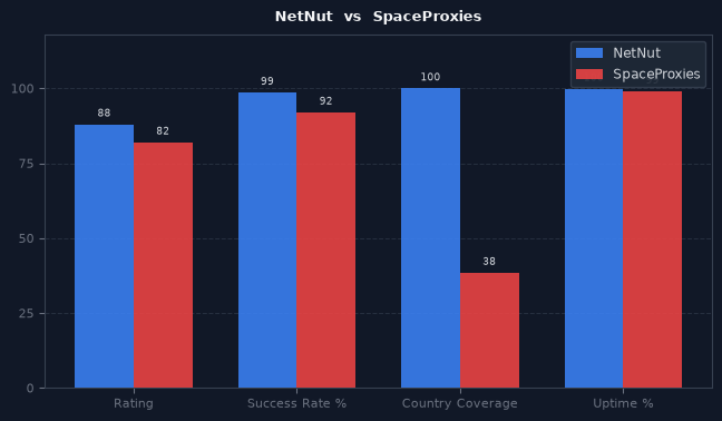 NetNut vs SpaceProxies chart