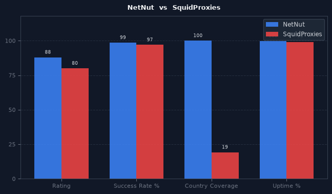 NetNut vs SquidProxies chart