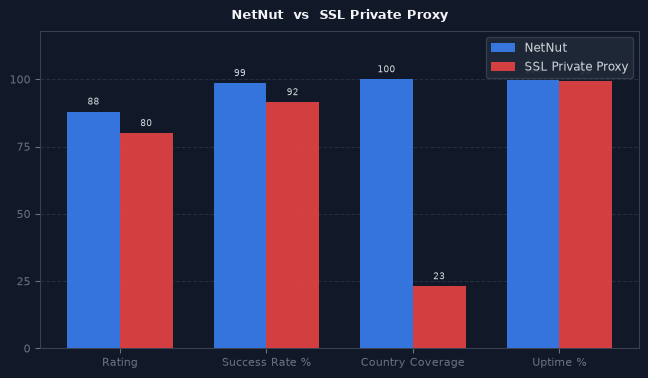 NetNut vs SSL Private Proxy chart