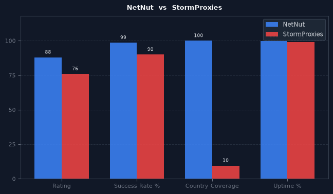 NetNut vs StormProxies chart