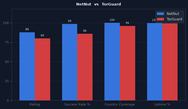NetNut vs TorGuard chart