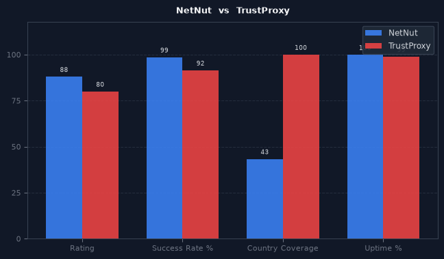 NetNut vs TrustProxy chart