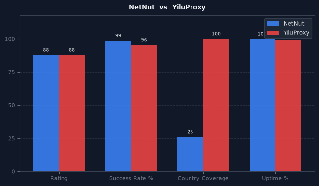 NetNut vs YiluProxy chart