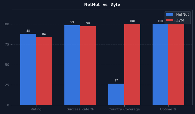 NetNut vs Zyte chart