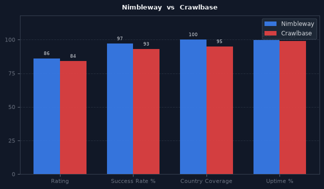 Nimbleway vs Crawlbase chart