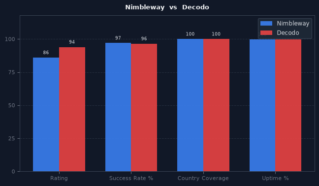 Nimbleway vs Decodo chart