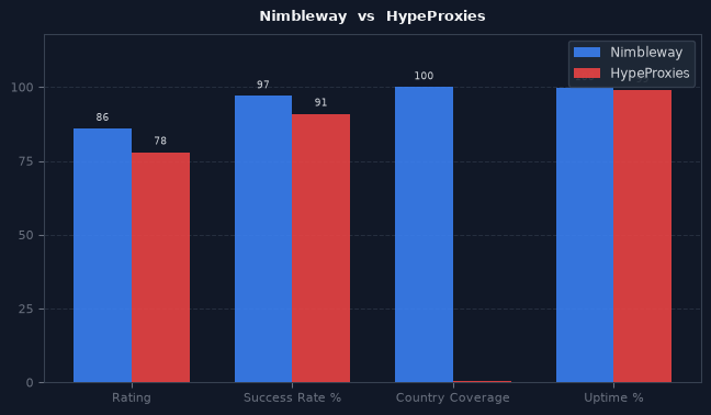 Nimbleway vs HypeProxies chart