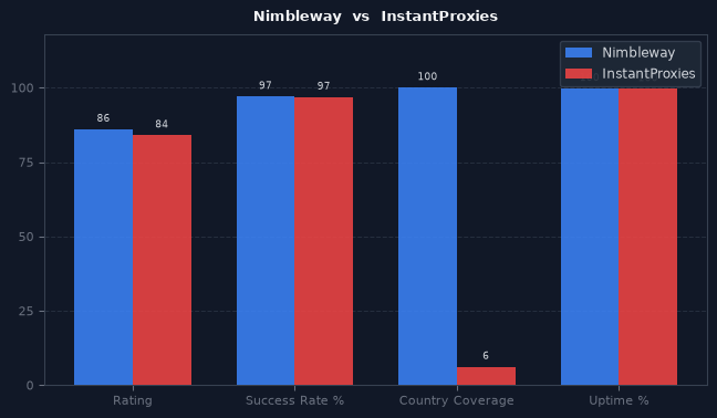 Nimbleway vs InstantProxies chart