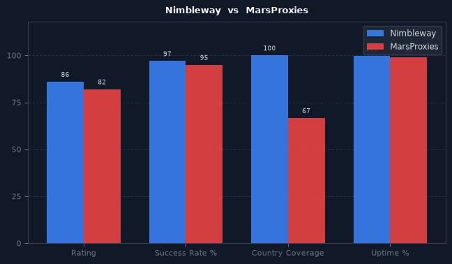 Nimbleway vs MarsProxies chart