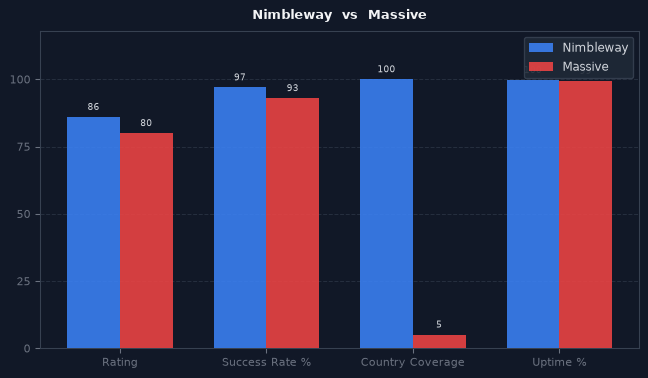 Nimbleway vs Massive chart