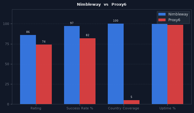 Nimbleway vs Proxy6 chart