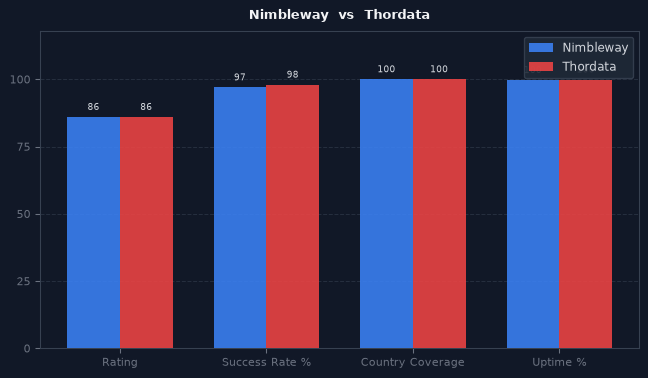 Nimbleway vs Thordata chart