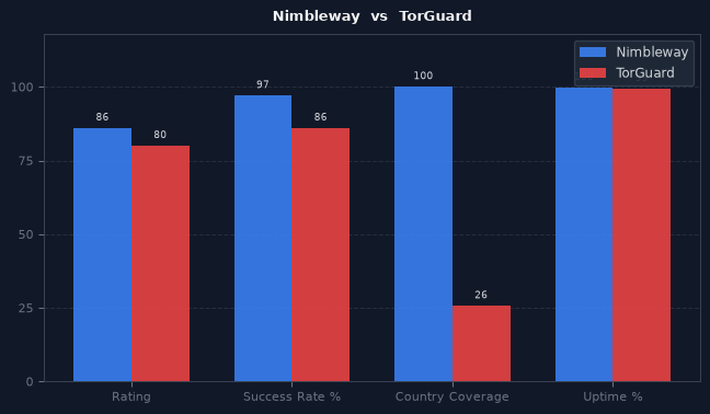 Nimbleway vs TorGuard chart