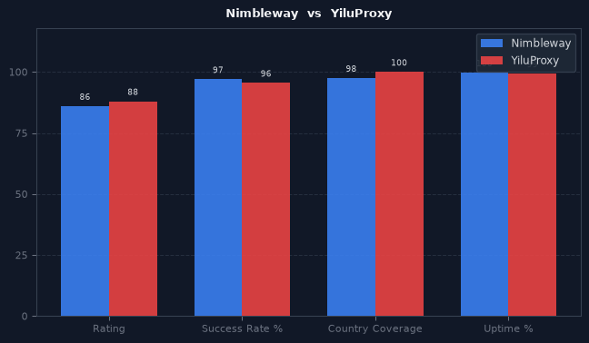 Nimbleway vs YiluProxy chart