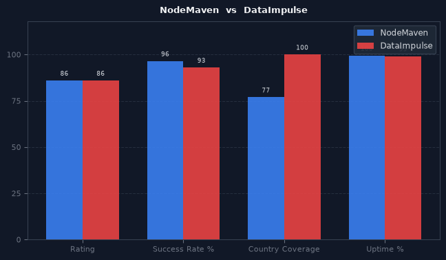 NodeMaven vs DataImpulse chart