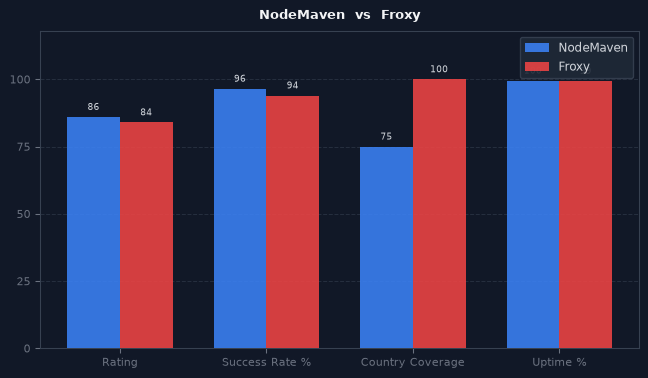 NodeMaven vs Froxy chart