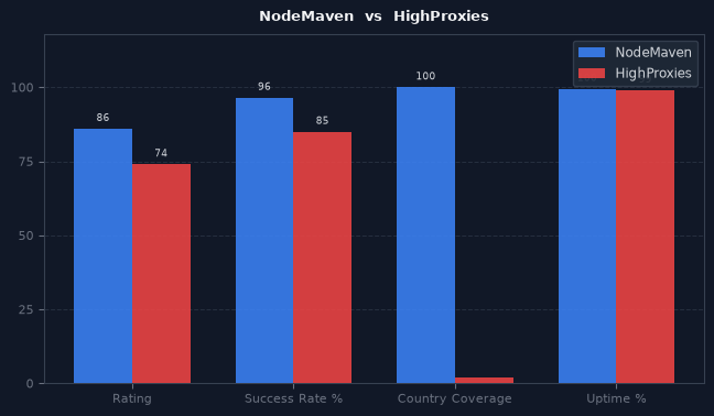 NodeMaven vs HighProxies chart