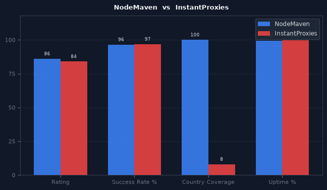 NodeMaven vs InstantProxies chart