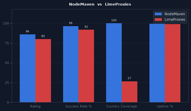 NodeMaven vs LimeProxies chart