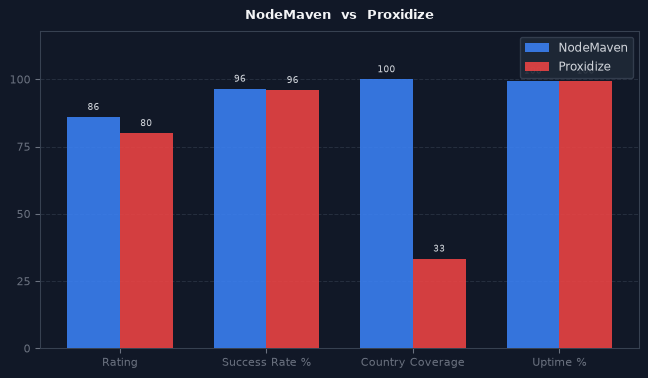 NodeMaven vs Proxidize chart