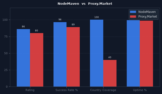 NodeMaven vs Proxy.Market chart