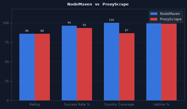 NodeMaven vs ProxyScrape chart